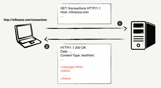 Una petición HTTP