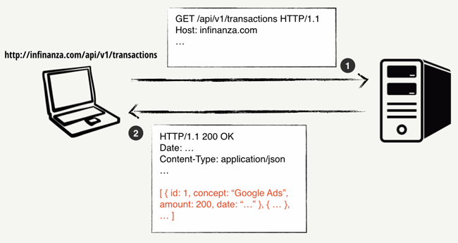 Una petición HTTP